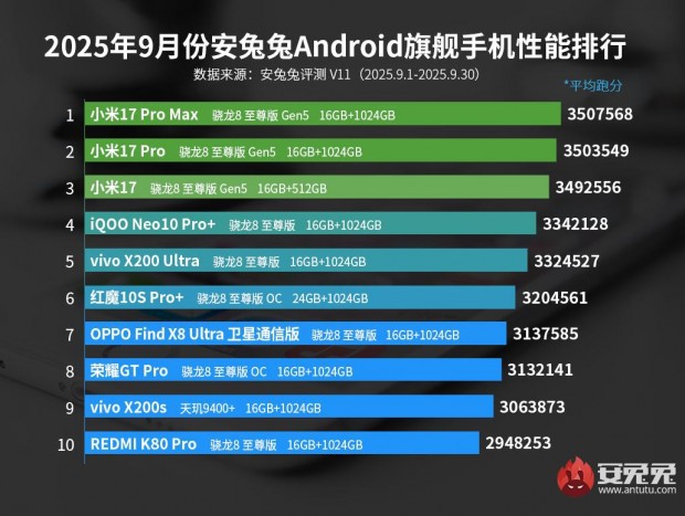 Названы самые производительные Android-смартфоны в сентябре.