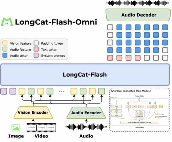 Китайская компания Meituan представила ИИ-модель LongCat-Flash-Omni.