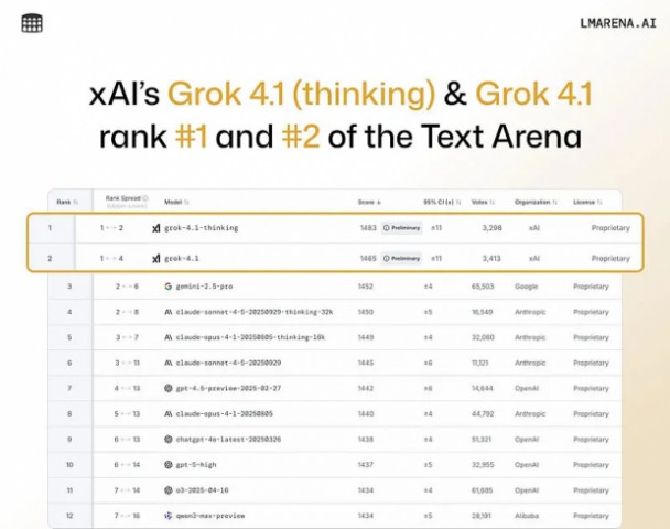 xAI выпустила ИИ-модель Grok 4.1.