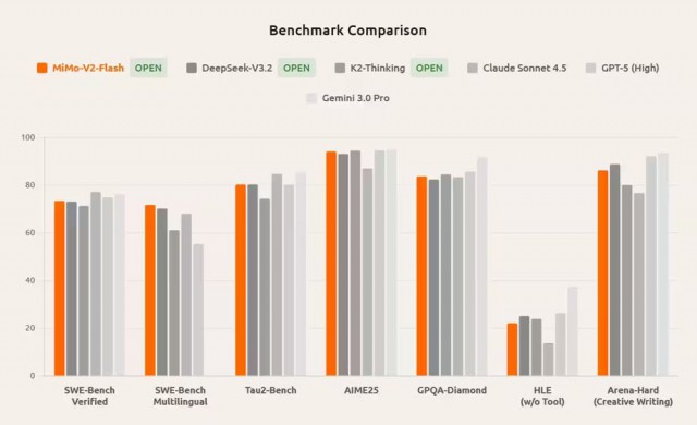 Xiaomi представила мощную языковую модель MiMo-V2-Flash с открытым исходным кодом.