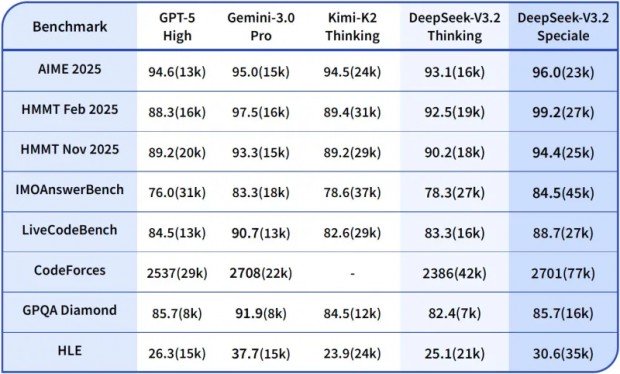 Представлены мощные ИИ-модели DeepSeek-V3.2.
