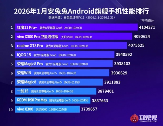 Опубликован рейтинг самых быстрых Android-смартфонов.