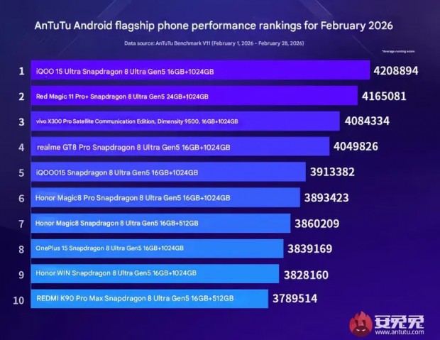 AnTuTu опубликовал рейтинг самых мощных Android-смартфонов февраля.