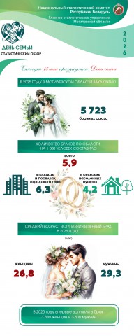 В Могилевской области в 2025 году заключено более 5,7 тысячи браков.