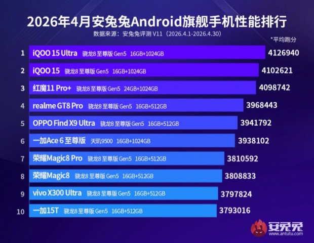 AnTuTu опубликовал рейтинг самых мощных смартфонов в апреле.